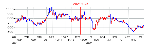 2021年12月8日 15:09前後のの株価チャート
